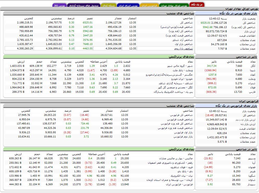 افزایش بیش از ۶ هزار واحدی شاخص کل بورس