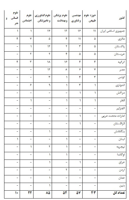 حضور ۴۴ دانشگاه از ایران در رتبه‌بندی موضوعی ISC ۲۰۲۲