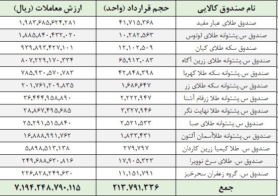 معامله ۲۱۳ میلیون واحد صندوق در بورس کالا معامله ۲۱۳ میلیون واحد صندوق در بورس کالا
