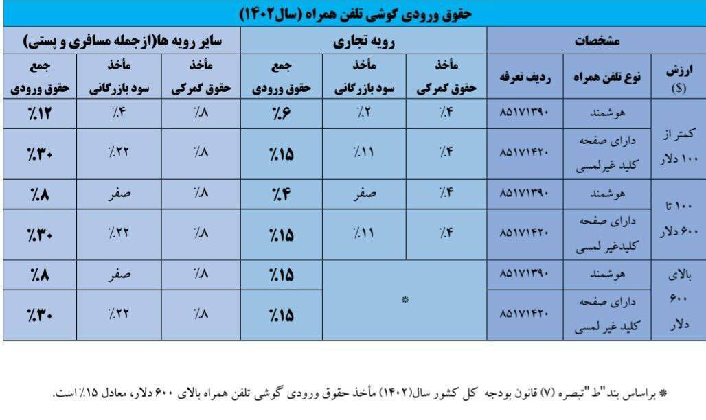 تعرفه واردات موبایل مشخص شد