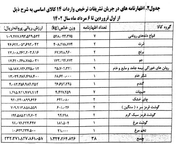 ۷ میلیون تن کالاهای اساسی وارد کشور شد