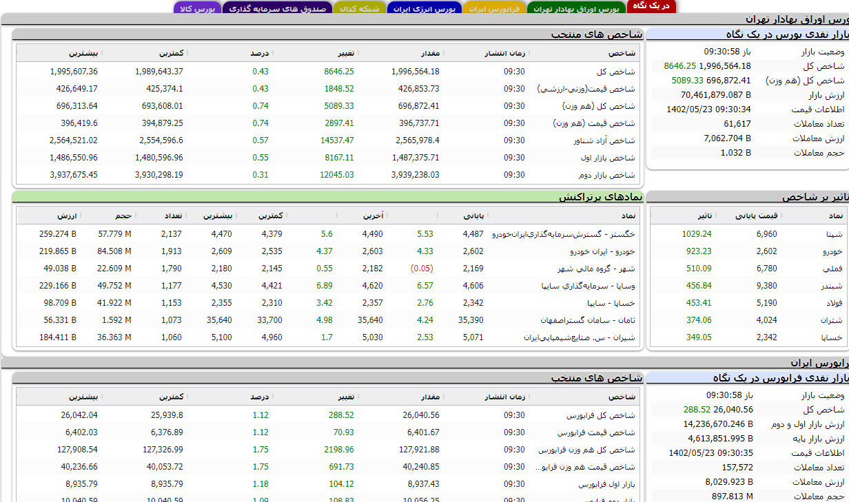 افزایش بیش از ۸ هزار واحدی شاخص بورس
