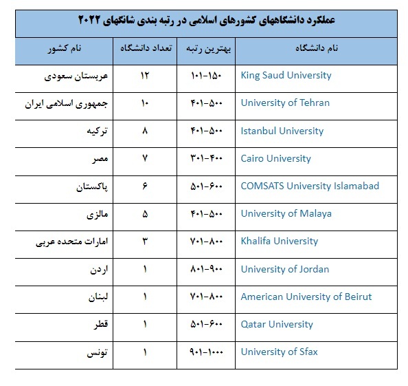 نتایج رتبه بندی شانگهای ۲۰۲۳ اعلام شد، حضور ۱۰ دانشگاه از ایران