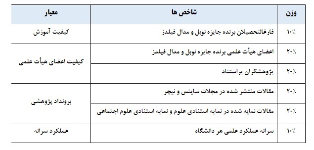 نتایج رتبه بندی شانگهای ۲۰۲۳ اعلام شد، حضور ۱۰ دانشگاه از ایران