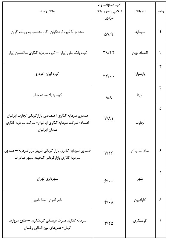 جزئیات سهام مازاد سهامداران بانکهای خصوصی + جدول