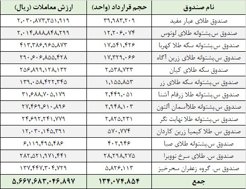 معامله ۱۳۴ میلیون واحد صندوق در بورس کالا معامله ۱۳۴ میلیون واحد صندوق در بورس کالا
