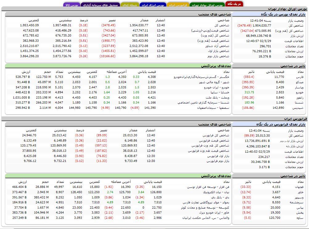 کاهش بیش از ۳ هزار واحدی شاخص کل بورس