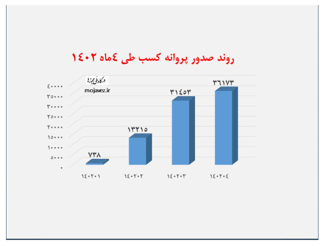 32 درصد از متقاضیان زن جواز کسب دریافت کردند 