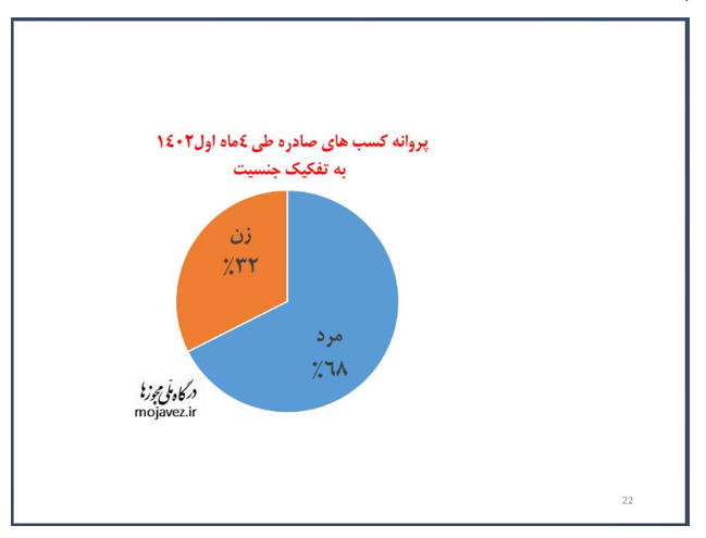 32 درصد از متقاضیان زن جواز کسب دریافت کردند 
