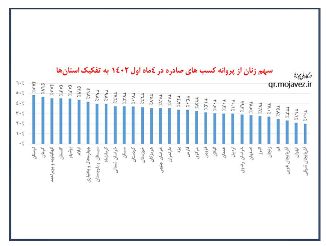 32 درصد از متقاضیان زن جواز کسب دریافت کردند 