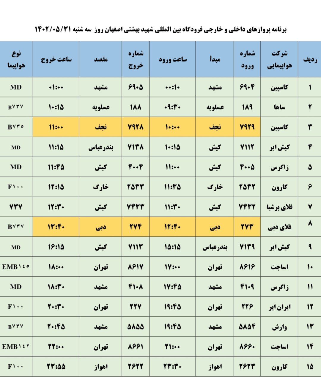 برنامه پروازهای فرودگاه اصفهان در روز سه شنبه ۳۱ مرداد ۱۴۰۲ برنامه پروازهای فرودگاه اصفهان در روز سه شنبه ۳۱ مرداد ۱۴۰۲