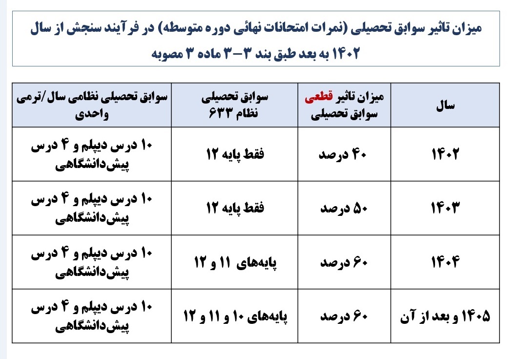 پایان مهلت تایید هویت داوطلبان کنکور ۱۴۰۲