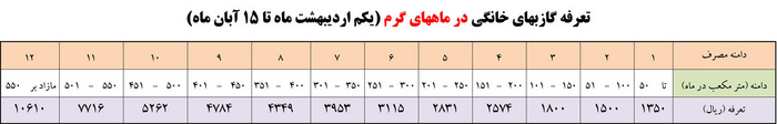 تعرفه‌های جدید گاز ابلاغ شد