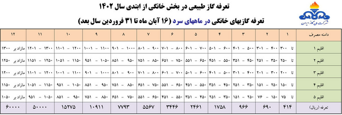 تعرفه‌های جدید گاز ابلاغ شد