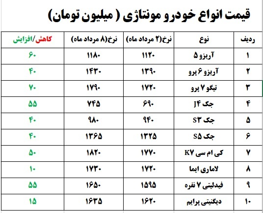 افزایش قیمت انواع خودرو در بازار