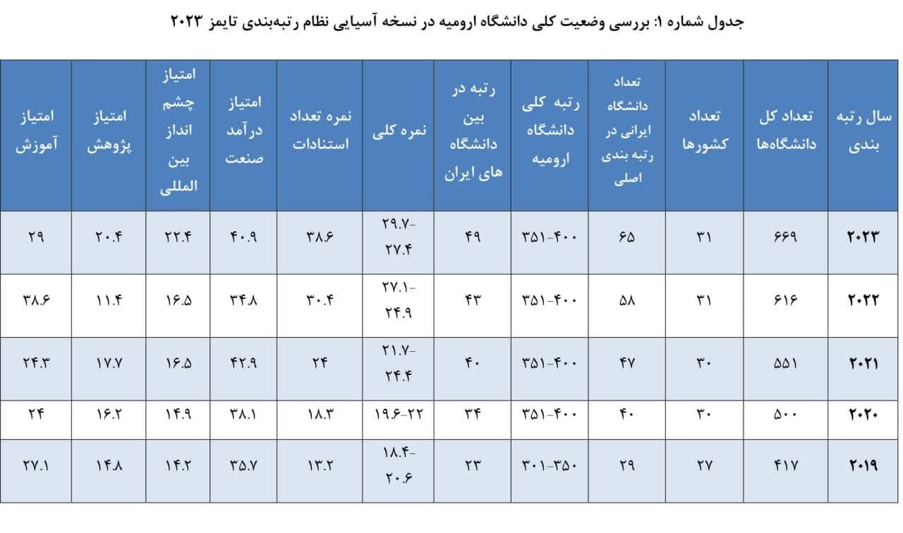 رشد ۹.۵۹ درصدی رتبه دانشگاه ارومیه در میان دانشگاه‌های آسیایی