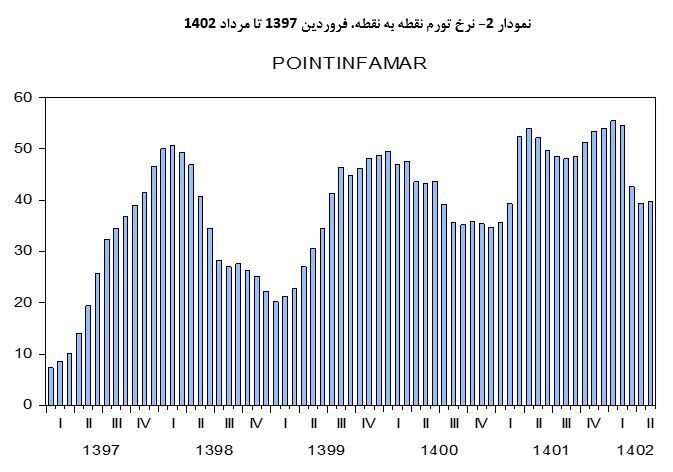 دلالت تورم مرداد ۱۴۰۲/ مسیر کاهشی نرخ تورم ادامه دارد