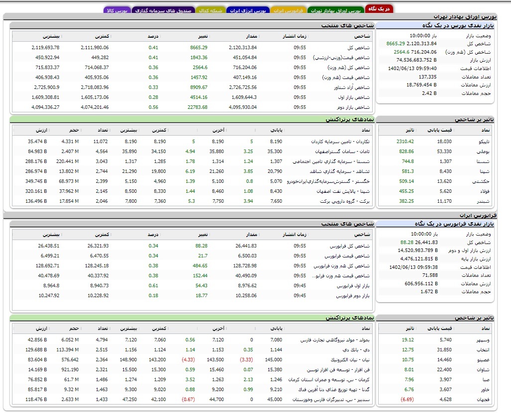 افزایش ۸۶۰۰ واحدی شاخص کل بورس افزایش ۸۶۰۰ واحدی شاخص کل بورس