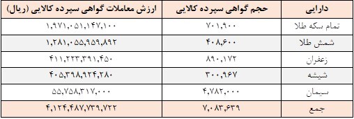 مبادله ۷ میلیون گواهی سپرده در بورس کالا