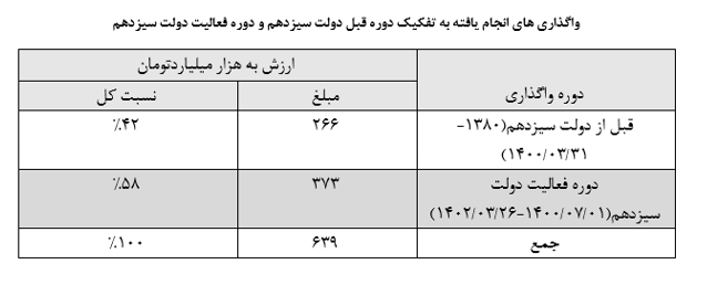 دولت سیزدهم رکورد دار واگذاری‌های ۲۲ سال اخیر