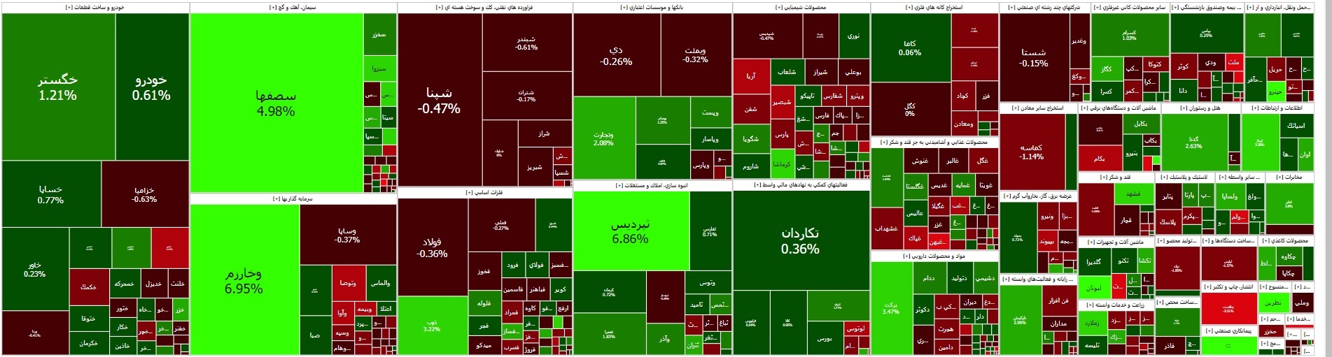 کاهش بیش از ۶۵۰۰ واحدی شاخص کل بورس