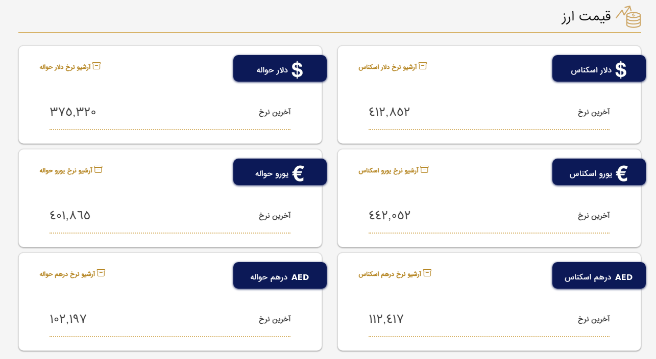 قیمت دلار و یورو در مرکز مبادله ارز و طلای ایران؛ یکشنبه ۱۹ شهریور