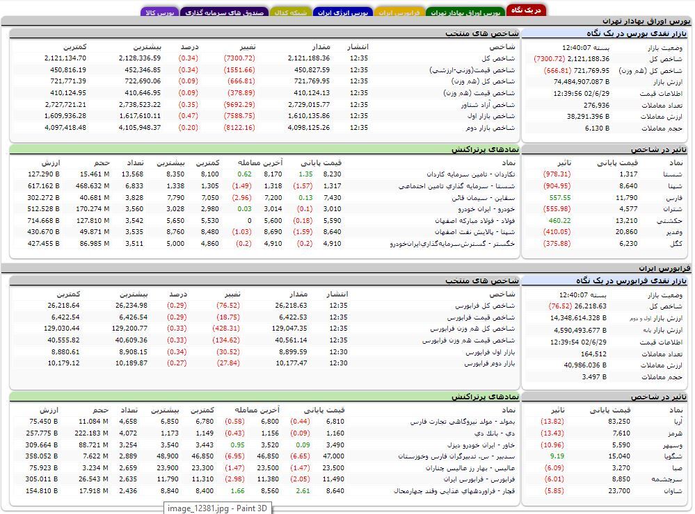 کاهش بیش از ۷ هزار واحدی شاخص کل بورس