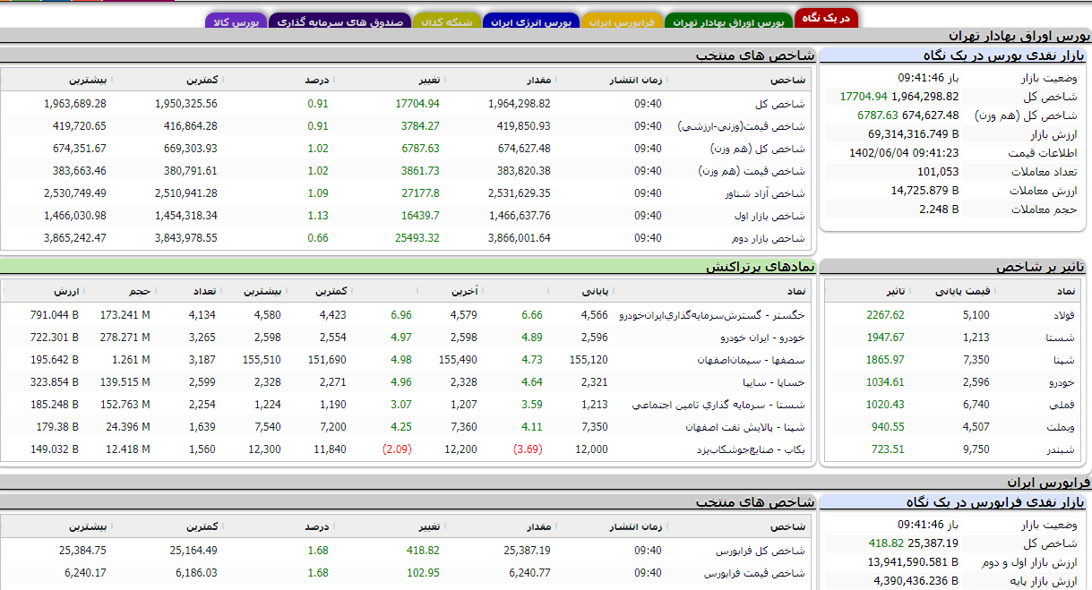 افزایش بیش از ۱۷ هزار واحدی شاخص بورس