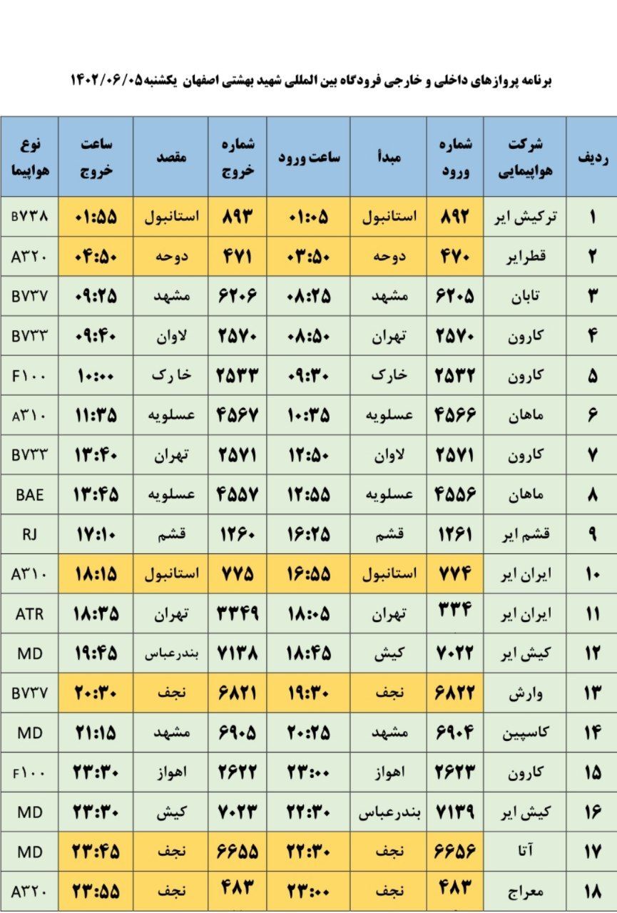 برنامه پروازهای فرودگاه اصفهان در روز یکشنبه پنجم شهریور ۱۴۰۲ برنامه پروازهای فرودگاه اصفهان در روز یکشنبه پنجم شهریور ۱۴۰۲