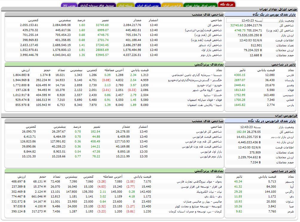 افزایش بیش از ۳۲ هزار واحدی شاخص کل بورس