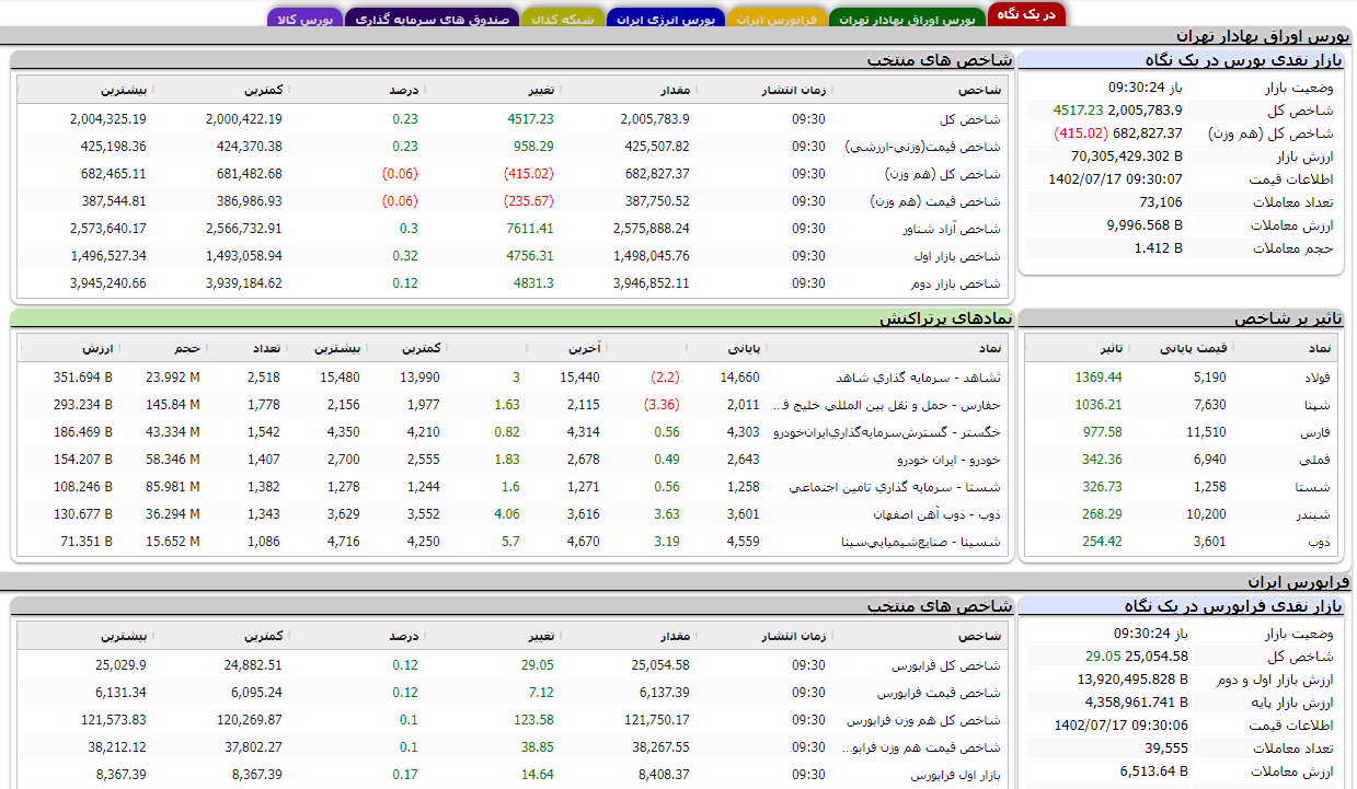 افزایش بیش از ۴ هزار واحدی شاخص بورس