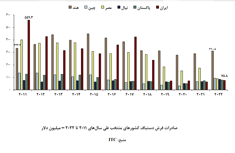 کاهش صادرات فرش دستباف از دیروز تا به امروز