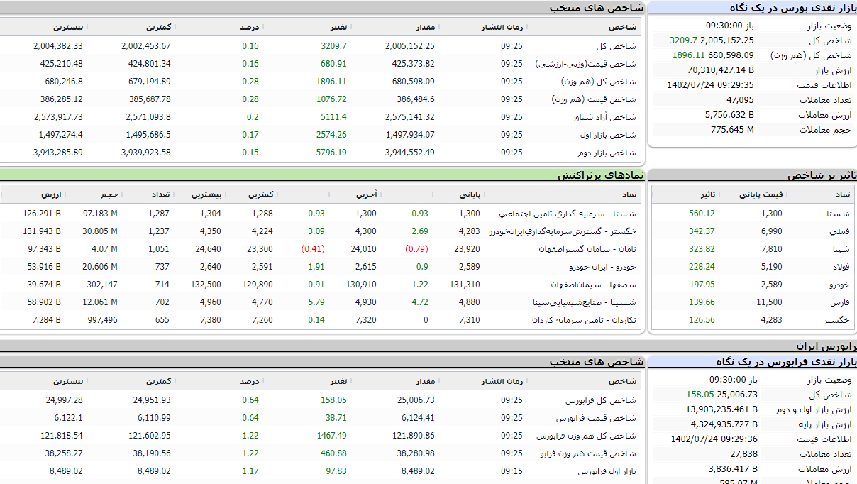 افزایش بیش از ۳ هزار واحدی شاخص بورس افزایش بیش از ۳ هزار واحدی شاخص بورس