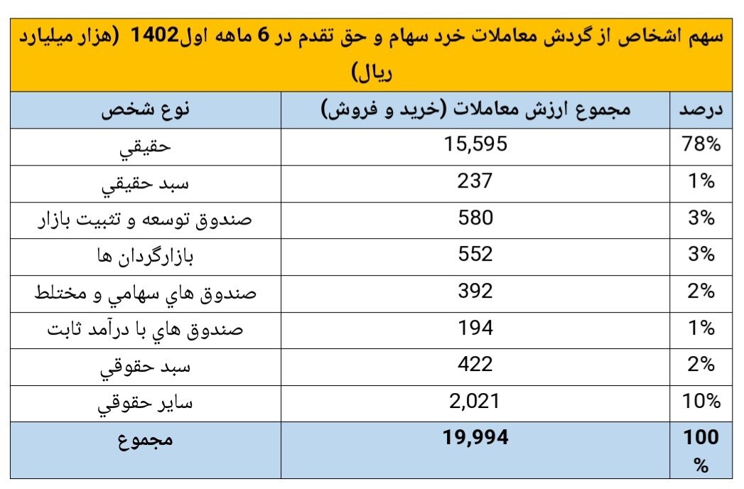 سهم اشخاص از معاملات در بازار خرد سهام چقدر است؟ سهم اشخاص از معاملات در بازار خرد سهام چقدر است؟