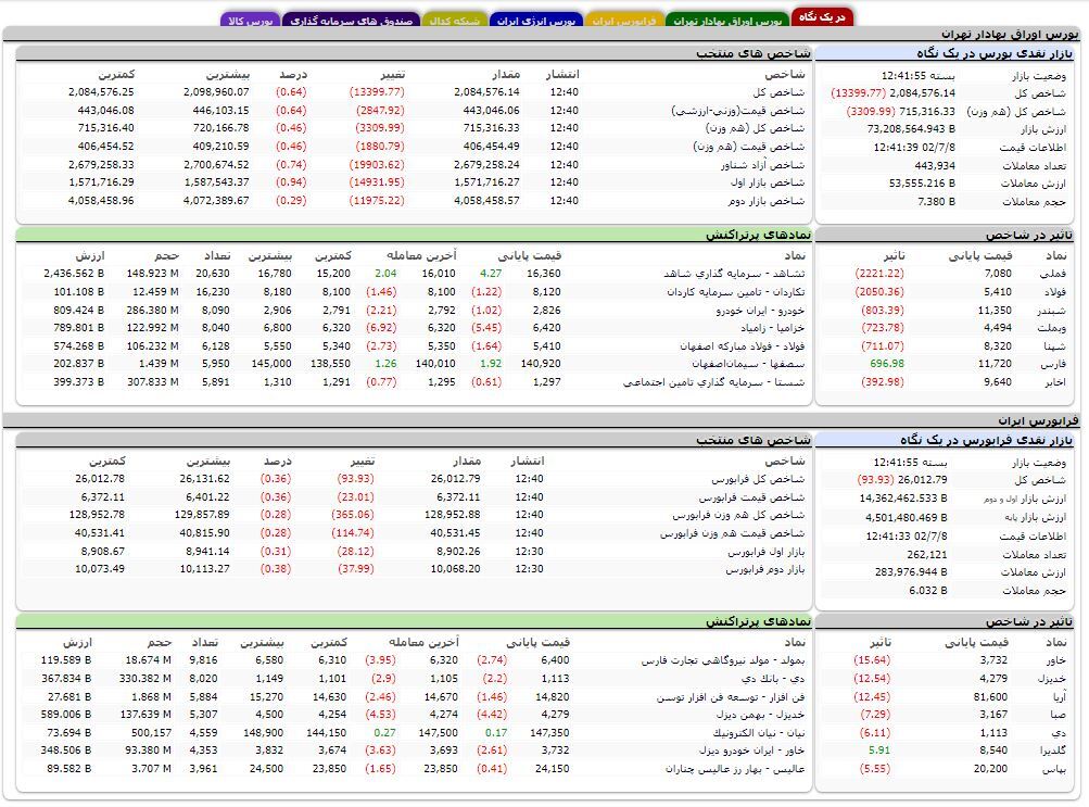 کاهش بیش از ۱۳ هزار واحدی شاخص کل بورس