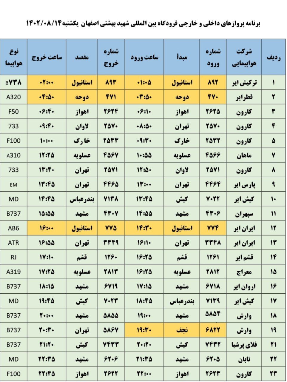 برنامه پروازهای فرودگاه اصفهان در روز یکشنبه ۱۴ آبان ۱۴۰۲ برنامه پروازهای فرودگاه اصفهان در روز یکشنبه ۱۴ آبان ۱۴۰۲