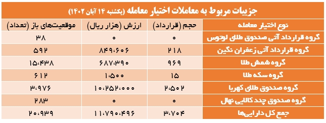 ۱۶ هزار قرارداد آتی در بورس کالا منعقد شد