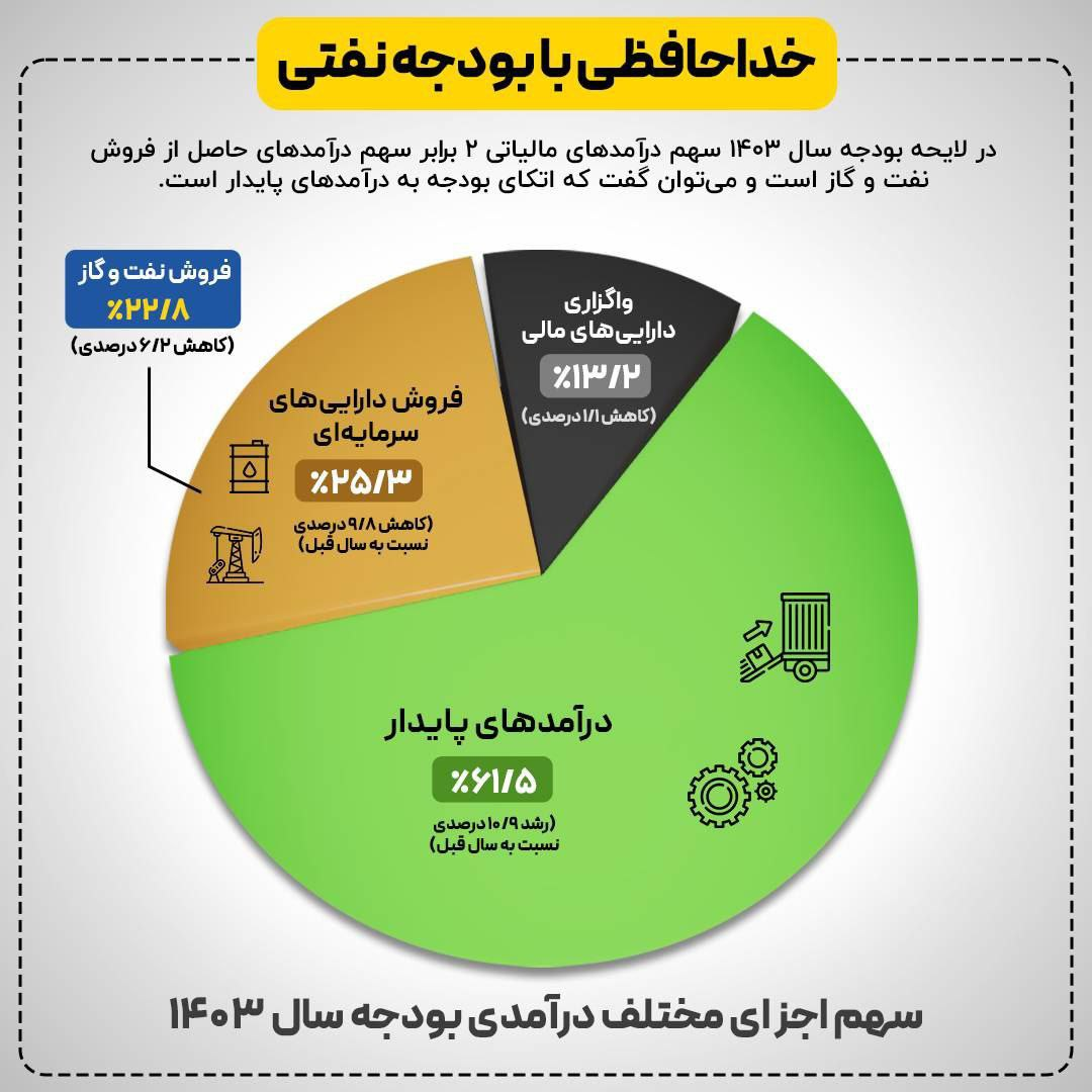 افزایش ۱۸ درصدی حقوق کارکنان دولت در بودجه ۱۴۰۳