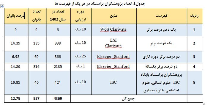 حضور ۵۵۷ بانوی پژوهشگر ایرانی در میان پژوهشگران پُر استناد