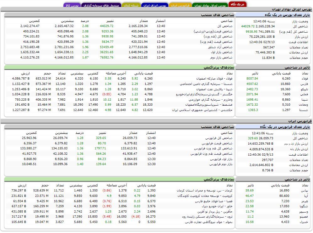 شاخص کل بورس از سطح دو میلیون و ۱۶۰ هزار واحد عبور کرد شاخص کل بورس از سطح دو میلیون و ۱۶۰ هزار واحد عبور کرد