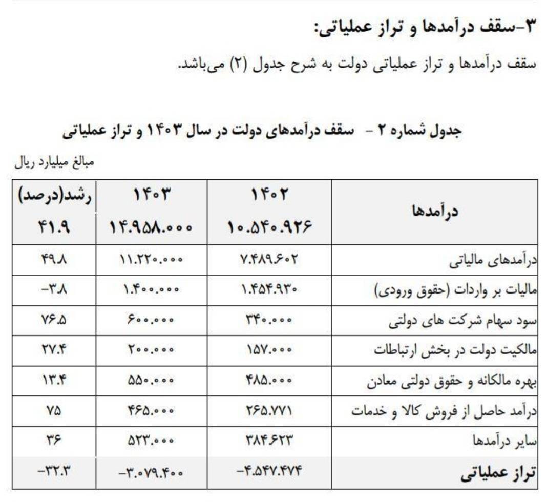سهم بیش از 50 درصد درآمدهای پایدار نسبت به کل درآمدهای دولت