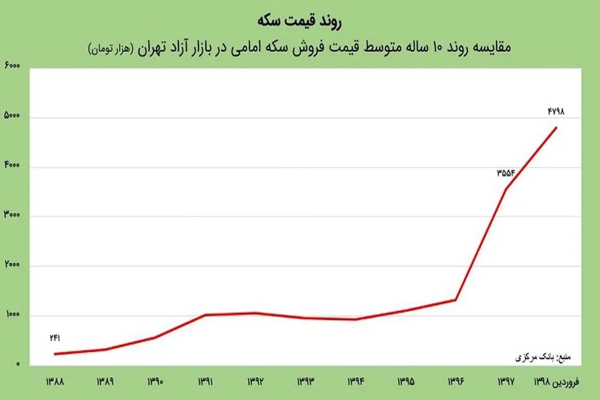 وعده های مکرر برای تصویب مالیات بر سفته بازی