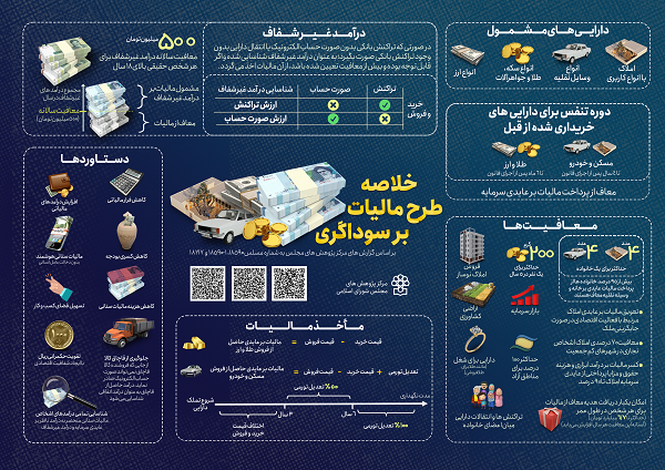 وعده های مکرر برای تصویب مالیات بر سفته بازی