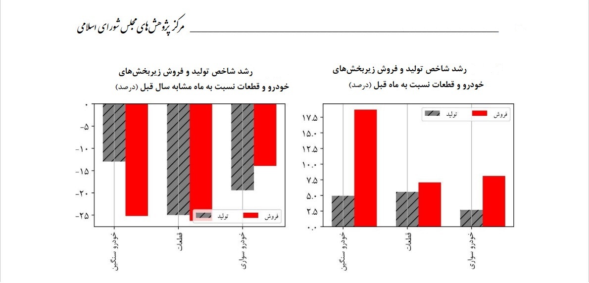 کاهش 28 درصدی تولید خودرو در نوامبر 1402 کاهش 28 درصدی تولید خودرو در نوامبر 1402