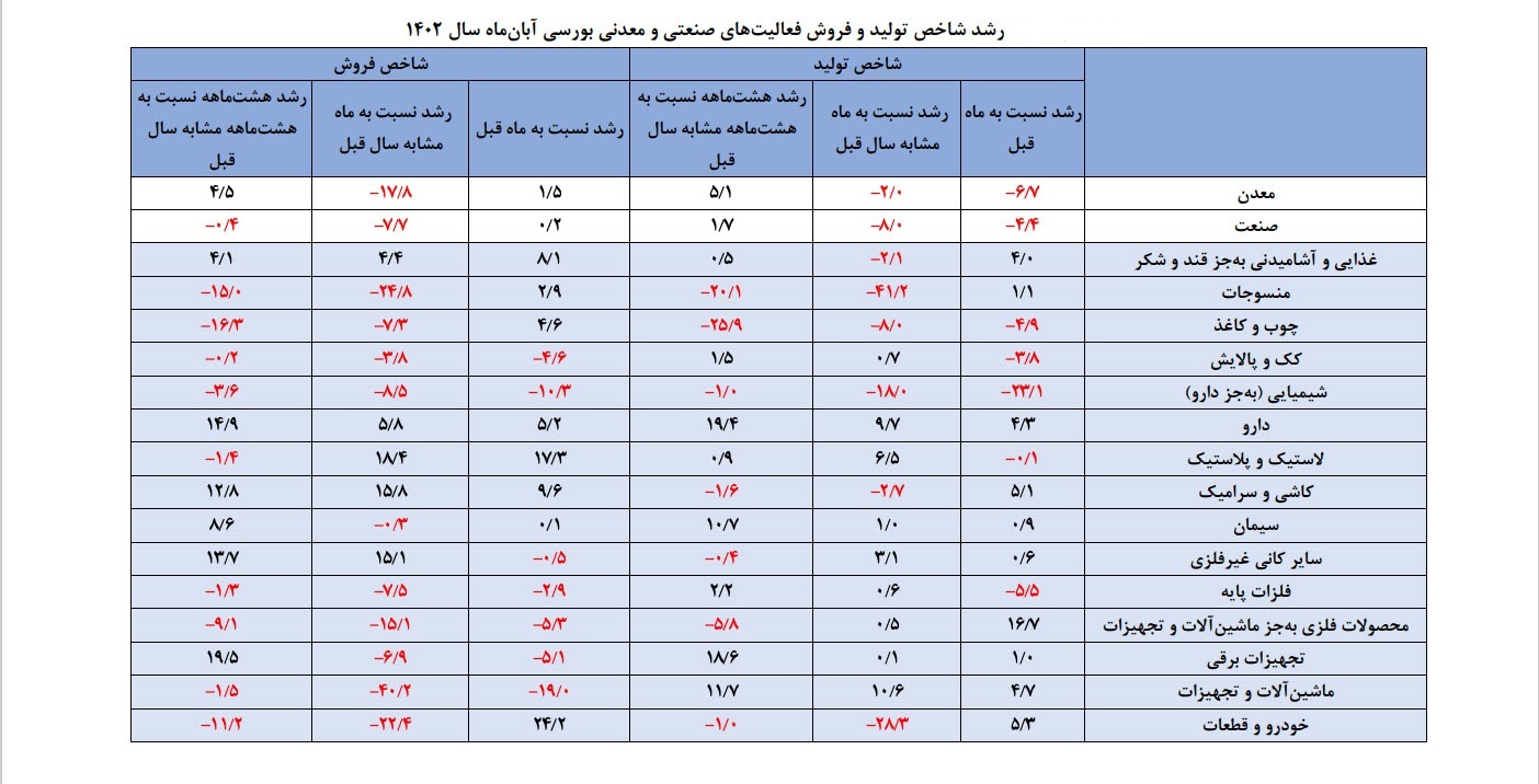 کاهش 28 درصدی تولید خودرو در نوامبر 1402 کاهش 28 درصدی تولید خودرو در نوامبر 1402
