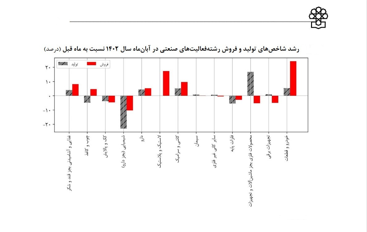 کاهش 28 درصدی تولید خودرو در نوامبر 1402 کاهش 28 درصدی تولید خودرو در نوامبر 1402