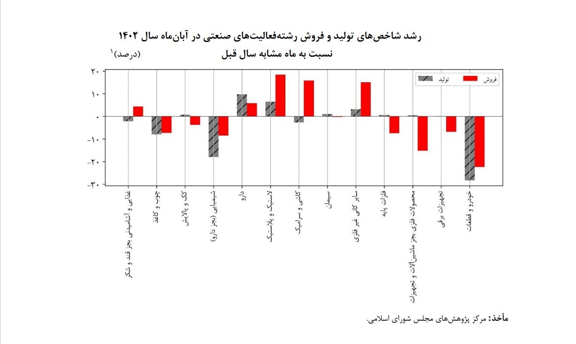 کاهش 28 درصدی تولید خودرو در نوامبر 1402 کاهش 28 درصدی تولید خودرو در نوامبر 1402