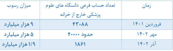 تقریباً 1800 حساب دانشگاه علوم پزشکی خارج از خزانه داری وجود دارد