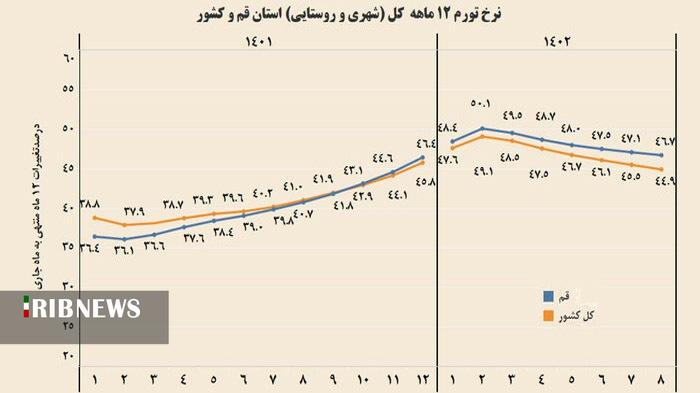 تورم در قم نسبت به میانگین کشور کمی بالاتر است تورم در قم نسبت به میانگین کشور کمی بالاتر است