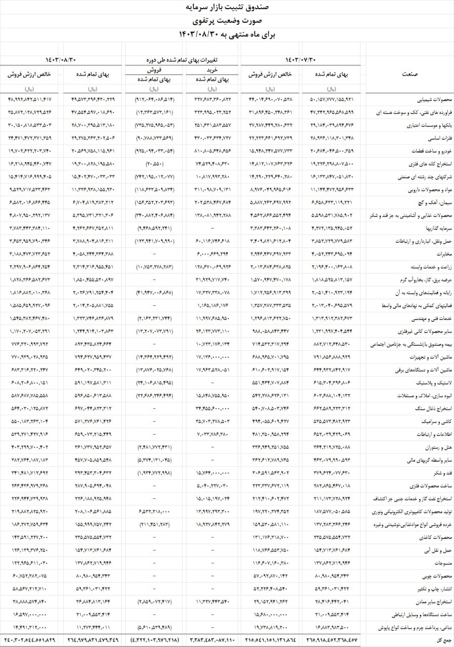 سبد سهام صندوق تثبیت بازار سرمایه منتشر شد سبد سهام صندوق تثبیت بازار سرمایه منتشر شد